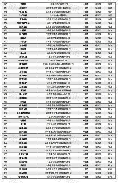 珠海發布星級評定榜單 1091個小區物業服務品質全面檢閱