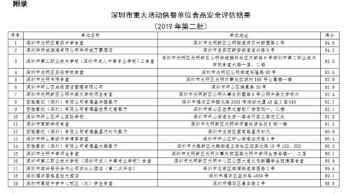 第二批市重大活動(dòng)供餐單位食品安全評(píng)估結(jié)果揭曉 光高排第一，物業(yè)服務(wù)評(píng)估同步推進(jìn)