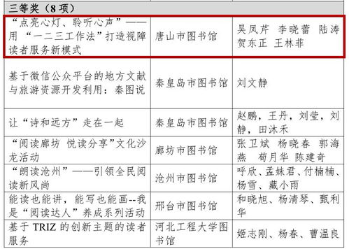 唐圖通訊 | 再添喜訊！我館兩項(xiàng)服務(wù)項(xiàng)目榮獲第五屆河北省圖書館服務(wù)創(chuàng)新獎(jiǎng)，并先行開展物業(yè)服務(wù)評(píng)估探索
