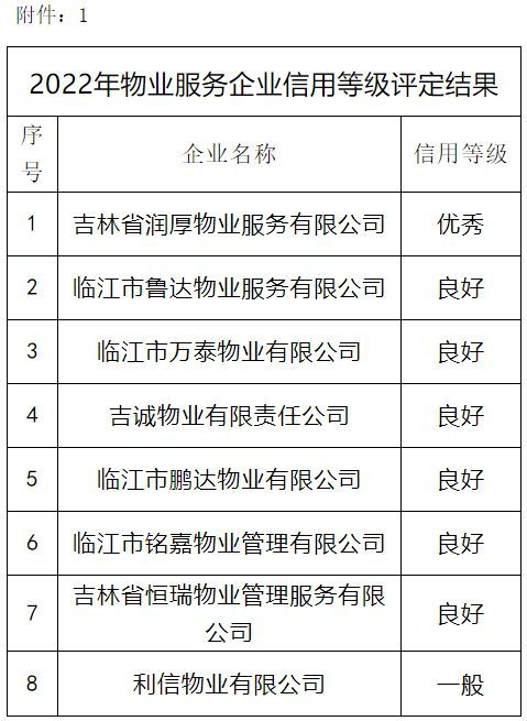 臨江市物業(yè)服務(wù)評(píng)估結(jié)果揭曉 以評(píng)促建，宜居升級(jí)