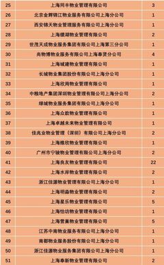 奉賢區(qū)住宅小區(qū)物業(yè)服務質(zhì)量考核結(jié)果公布!快來看看你家物業(yè)靠不靠譜!